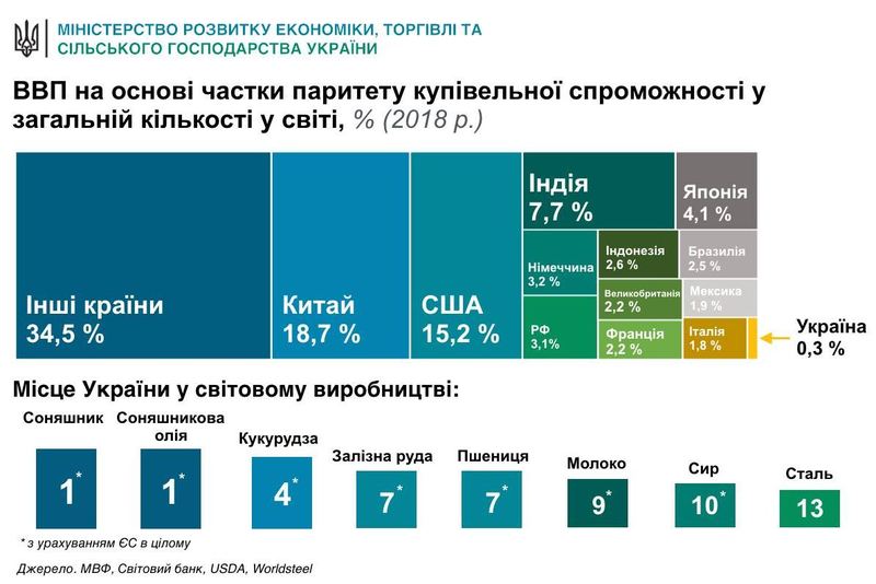 Украинцам показали то место в мире, в котором находится их экономика (инфографика)